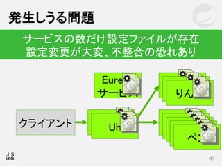りんご
発生しうる問題
63
サービスの数だけ設定ファイルが存在
設定変更が大変、不整合の恐れあり
ペンUhクライアント
Eureka
サービス りんごりんご
Uh ペンペンペンペン
 