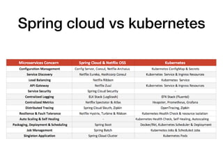 Spring cloud vs kubernetes
 