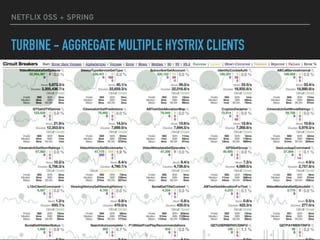 NETFLIX OSS + SPRING
TURBINE - AGGREGATE MULTIPLE HYSTRIX CLIENTS
 