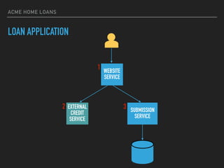 ACME HOME LOANS
LOAN APPLICATION
EXTERNAL
CREDIT
SERVICE
WEBSITE
SERVICE
SUBMISSION
SERVICE
1
2 3
 