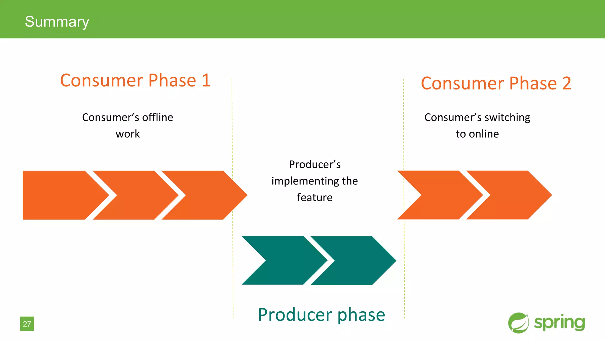 27
Summary
Consumer’s offline
work
Consumer Phase 1 Consumer Phase 2
Consumer’s switching
to online
Producer phase
Producer’s
implementing the
feature
 