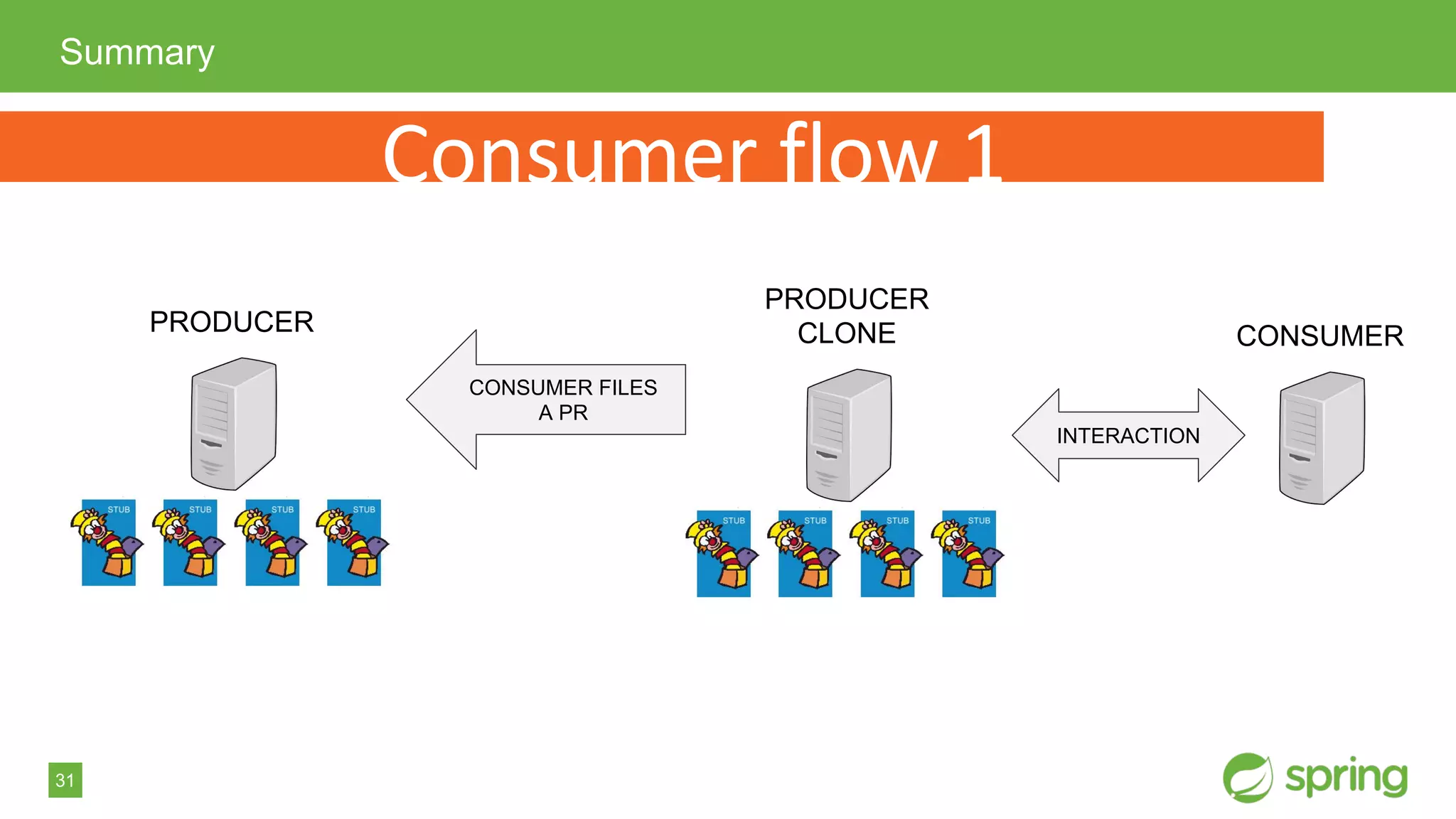 31
Summary
PRODUCER CONSUMER
PRODUCER
CLONE
INTERACTION
CONSUMER FILES
A PR
Consumer flow 1
 