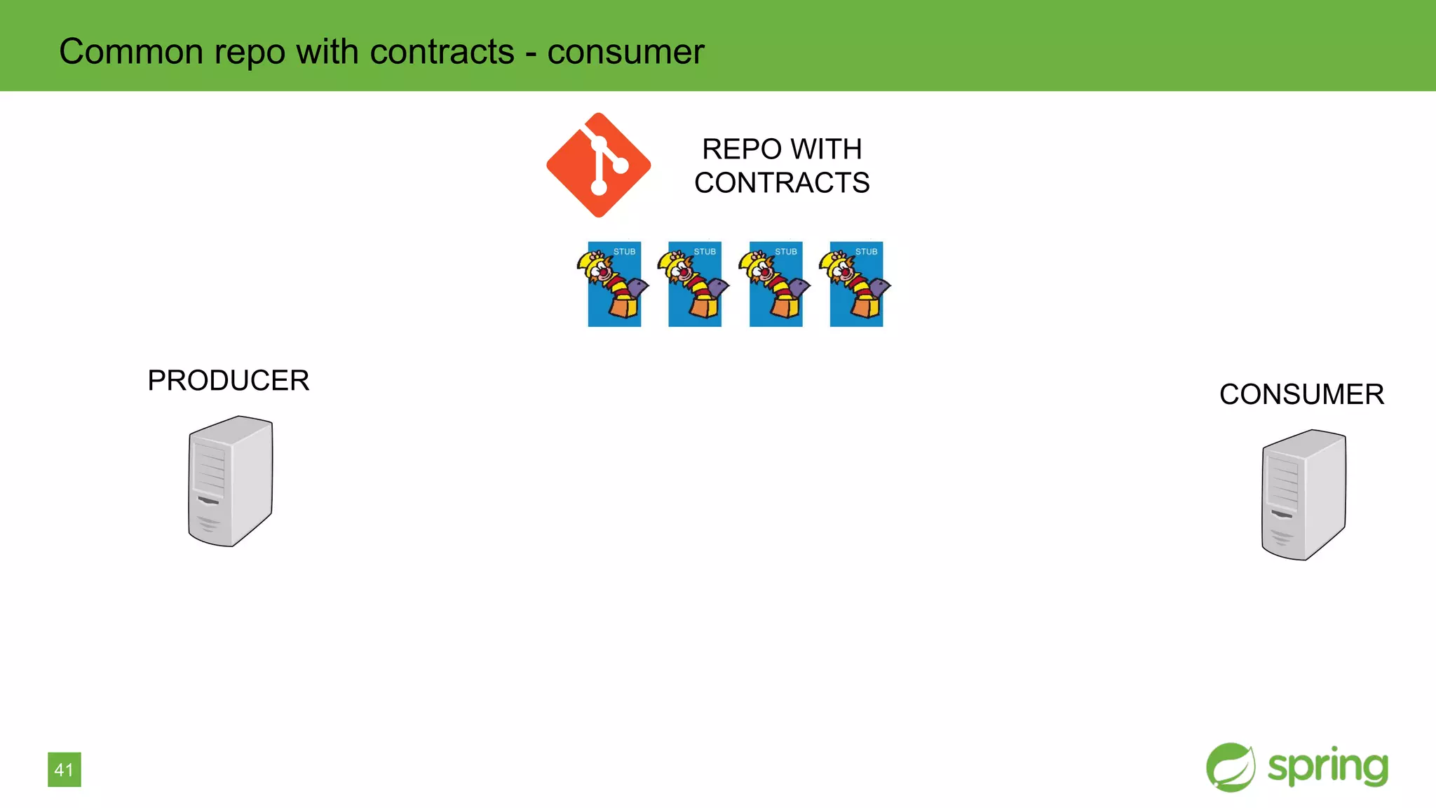 41
Common repo with contracts - consumer
PRODUCER CONSUMER
REPO WITH
CONTRACTS
 
