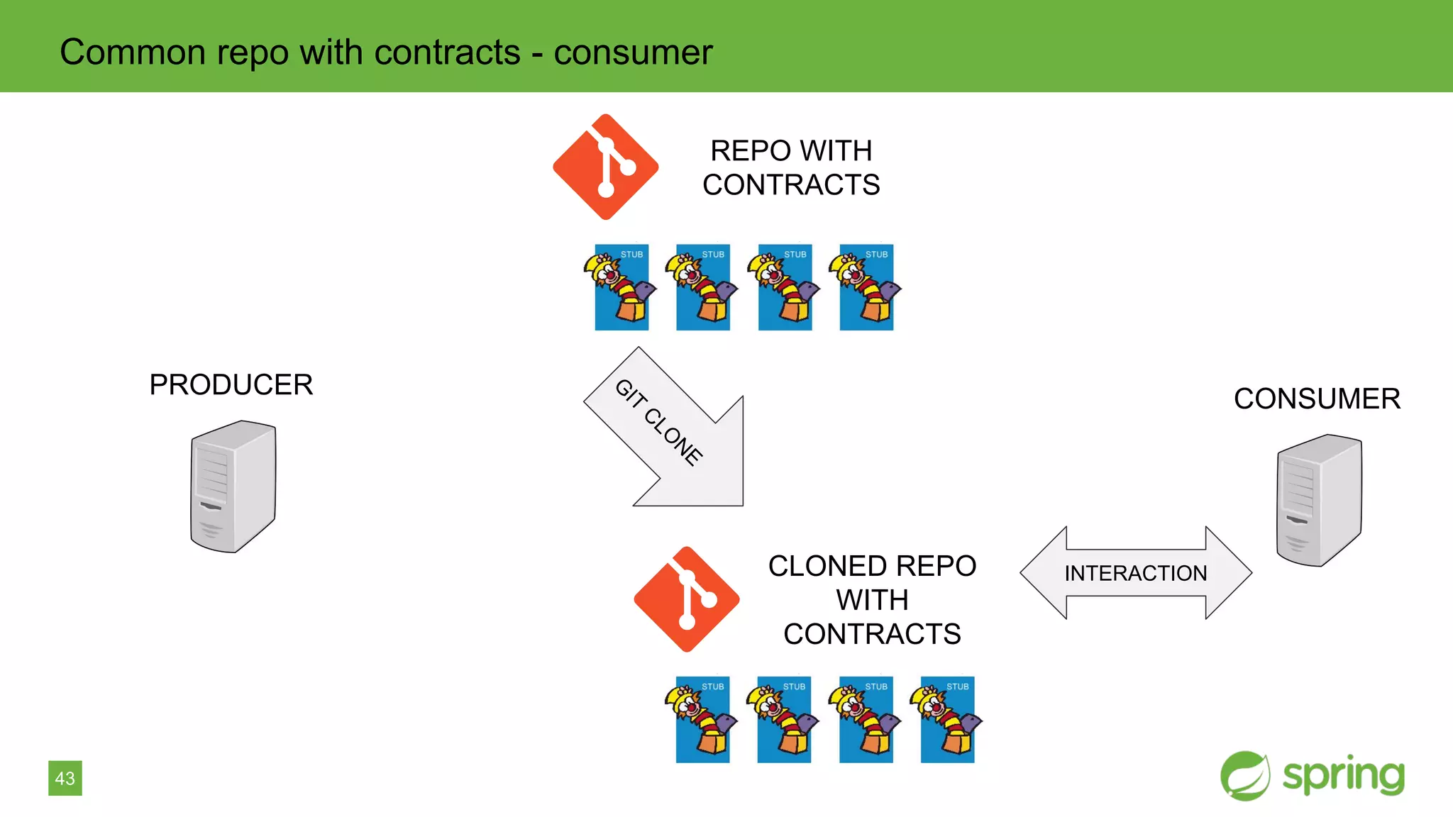 43
Common repo with contracts - consumer
PRODUCER CONSUMER
REPO WITH
CONTRACTS
G
IT
C
LO
N
E
CLONED REPO
WITH
CONTRACTS
INTERACTION
 