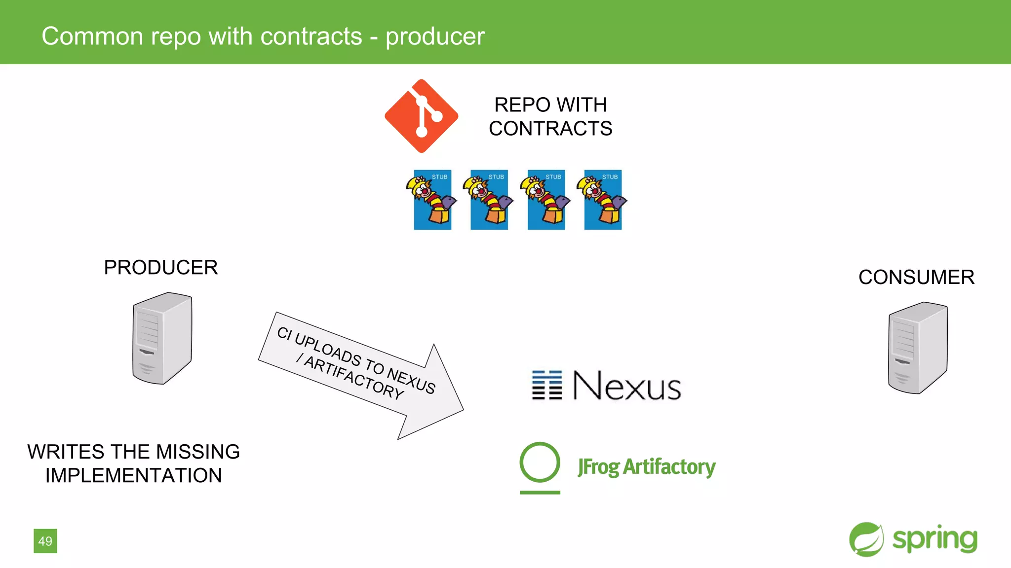 49
WRITES THE MISSING
IMPLEMENTATION
Common repo with contracts - producer
PRODUCER CONSUMER
REPO WITH
CONTRACTS
CI UPLOADS TO NEXUS
/ ARTIFACTORY
 