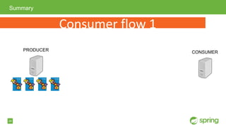28
Summary
PRODUCER
Consumer flow 1
CONSUMER
 