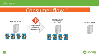 29
Summary
PRODUCER
CONSUMER
CLONES
PRODUCER
PRODUCER
CLONE
Consumer flow 1
CONSUMER
 