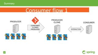 30
Summary
PRODUCER CONSUMER
CONSUMER
CLONES
PRODUCER
PRODUCER
CLONE
INTERACTION
Consumer flow 1
 