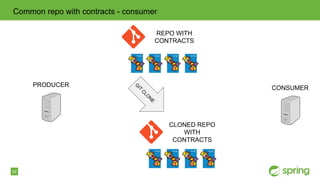 42
Common repo with contracts - consumer
PRODUCER CONSUMER
REPO WITH
CONTRACTS
G
IT
C
LO
N
E
CLONED REPO
WITH
CONTRACTS
 