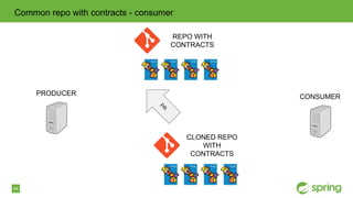 44
Common repo with contracts - consumer
PRODUCER CONSUMER
REPO WITH
CONTRACTS
CLONED REPO
WITH
CONTRACTSPR
 