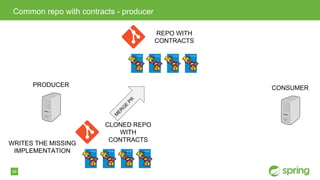 48
WRITES THE MISSING
IMPLEMENTATION
Common repo with contracts - producer
PRODUCER CONSUMER
REPO WITH
CONTRACTS
CLONED REPO
WITH
CONTRACTS
M
ER
G
E
PR
 
