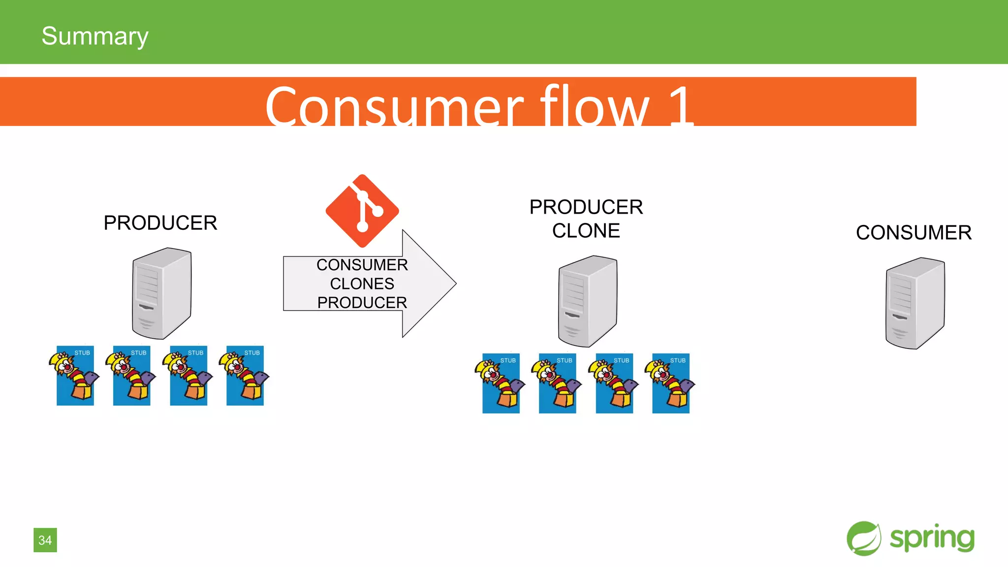 34
Summary
PRODUCER
CONSUMER
CLONES
PRODUCER
PRODUCER
CLONE CONSUMER
 
