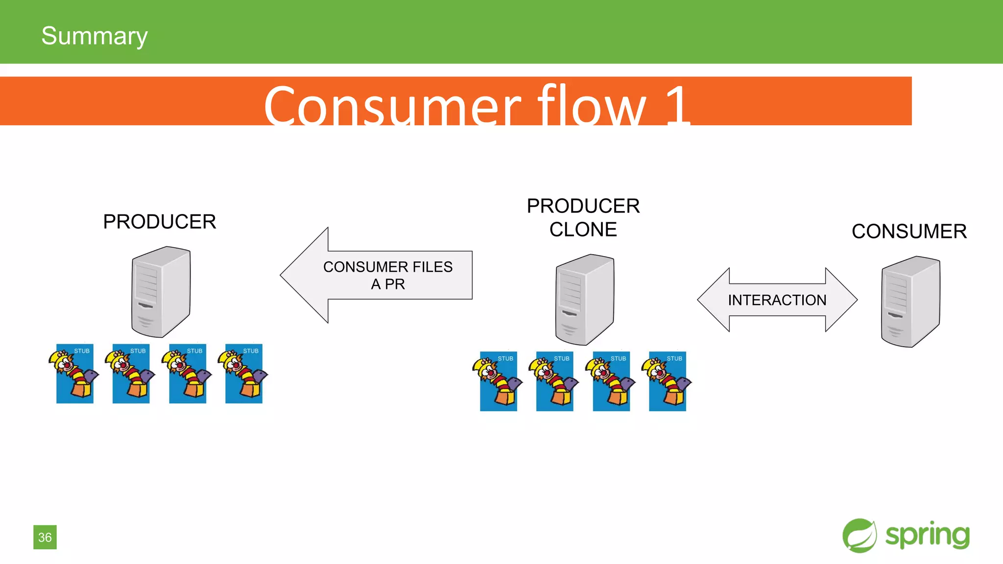 36
Summary
PRODUCER CONSUMER
PRODUCER
CLONE
INTERACTION
CONSUMER FILES
A PR
 