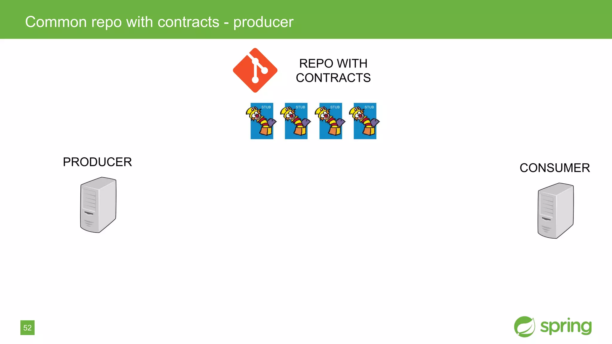 52
Common repo with contracts - producer
PRODUCER CONSUMER
REPO WITH
CONTRACTS
 