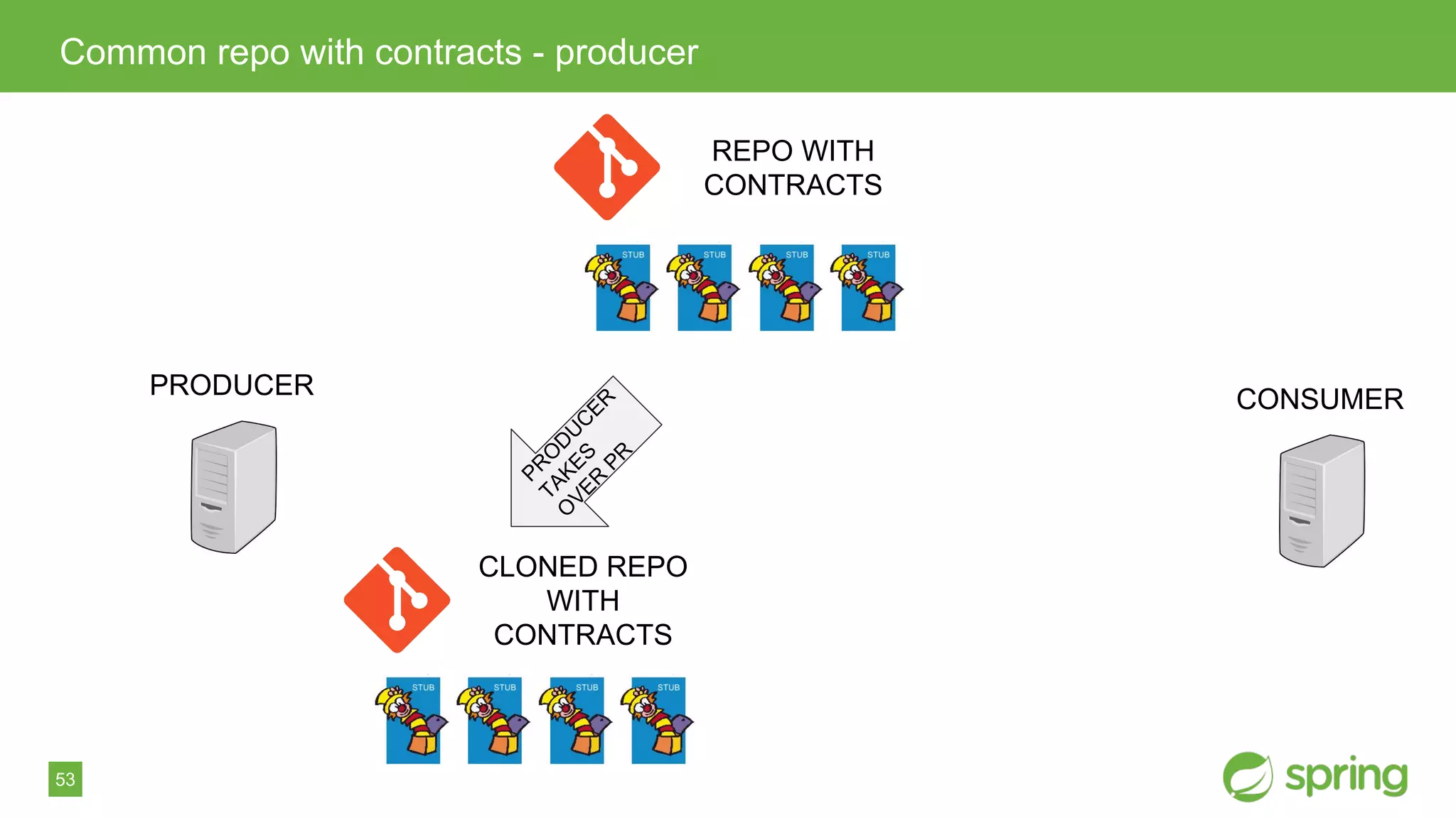 53
Common repo with contracts - producer
PRODUCER CONSUMER
REPO WITH
CONTRACTS
CLONED REPO
WITH
CONTRACTS
PR
O
D
U
C
ER
TAKES
O
VER
PR
 