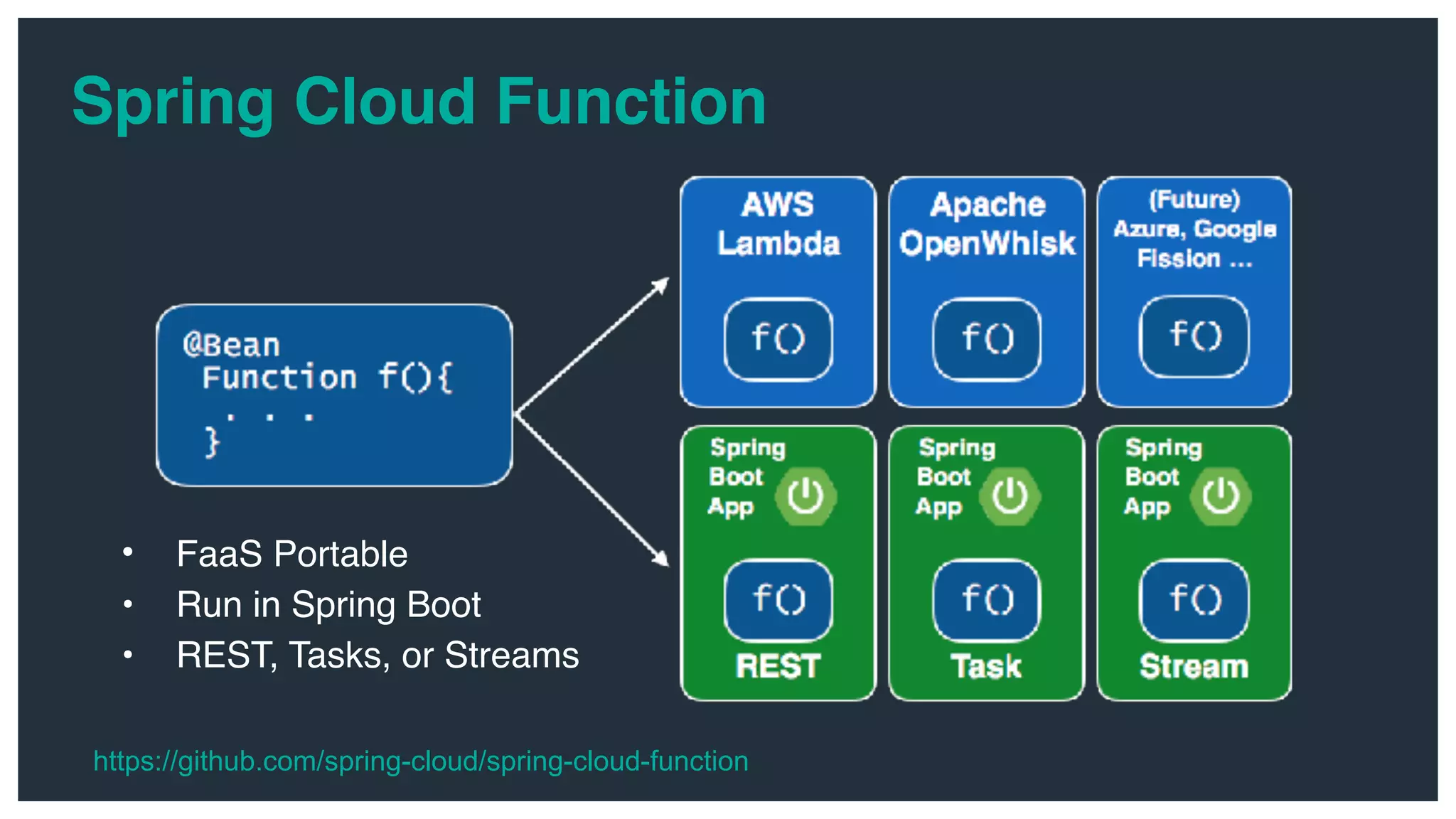 Spring Cloud Function • FaaS Portable • Run in Spring Boot • REST, Tasks, or Streams https://github.com/spring-cloud/spring-cloud-function 