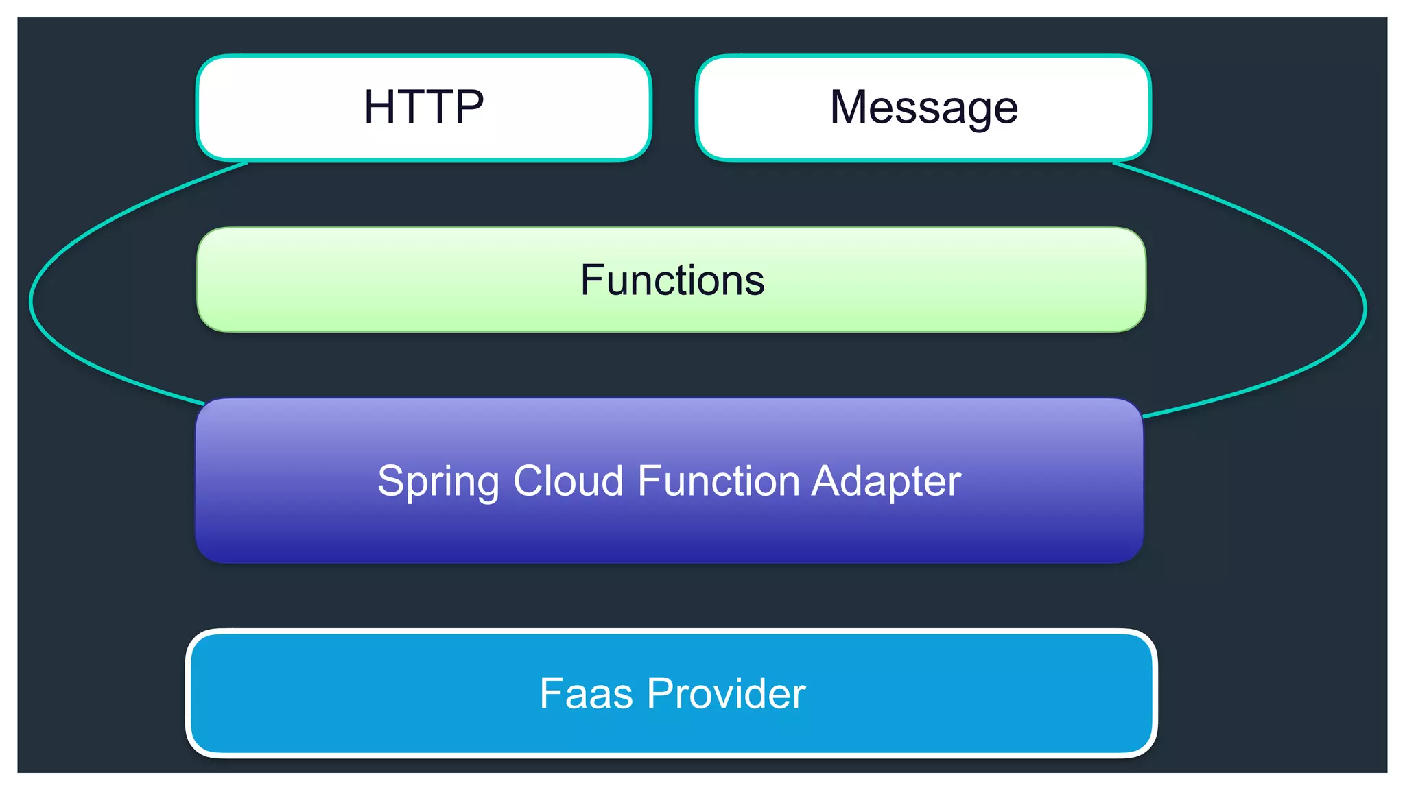 HTTP Message Functions Spring Cloud Function Adapter Faas Provider 