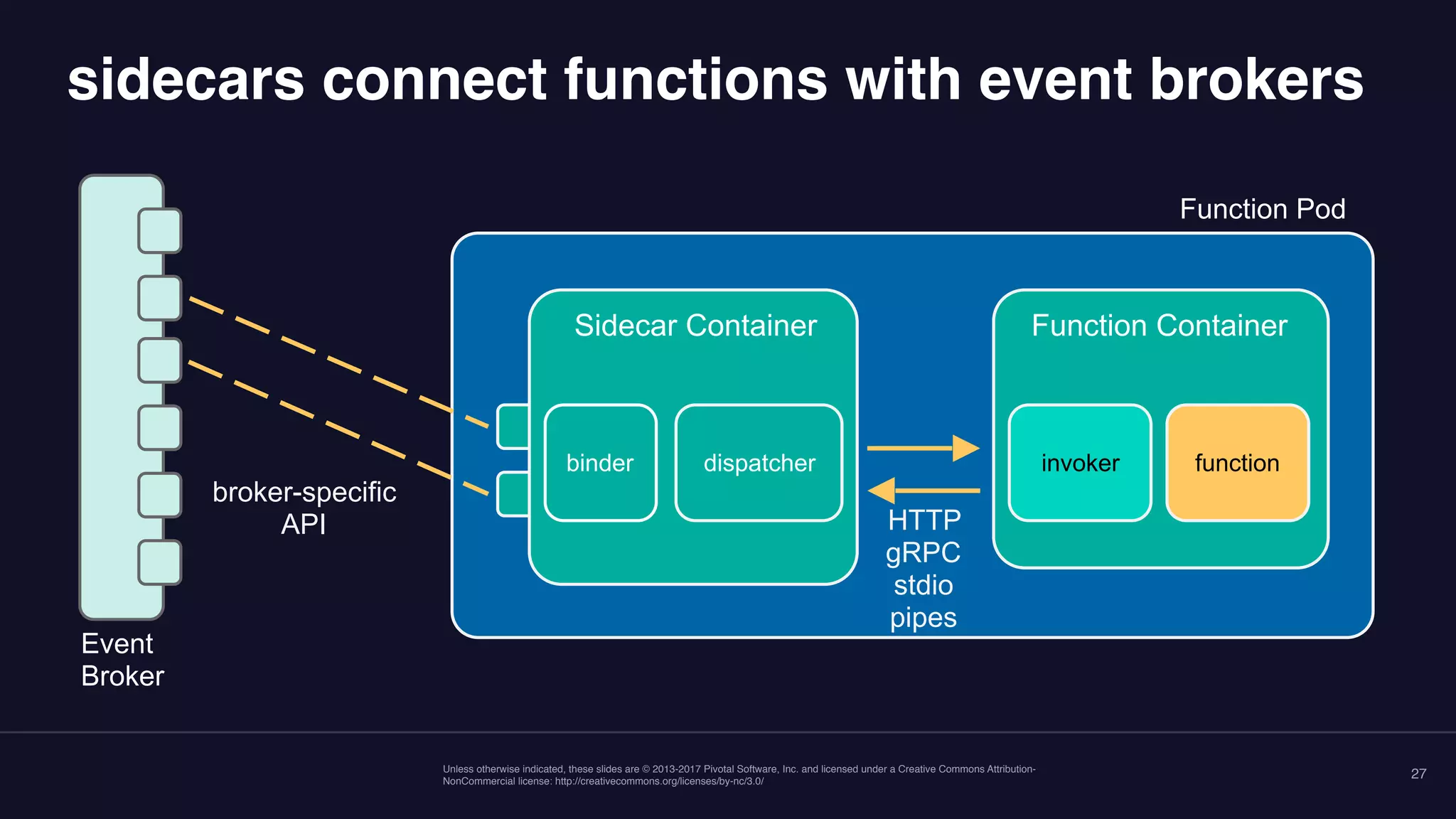 Unless otherwise indicated, these slides are © 2013-2017 Pivotal Software, Inc. and licensed under a Creative Commons Attribution- NonCommercial license: http://creativecommons.org/licenses/by-nc/3.0/ sidecars connect functions with event brokers 27 Function Pod Function ContainerSidecar Container Event  Broker broker-specific API binder dispatcher invoker function HTTP gRPC stdio pipes 