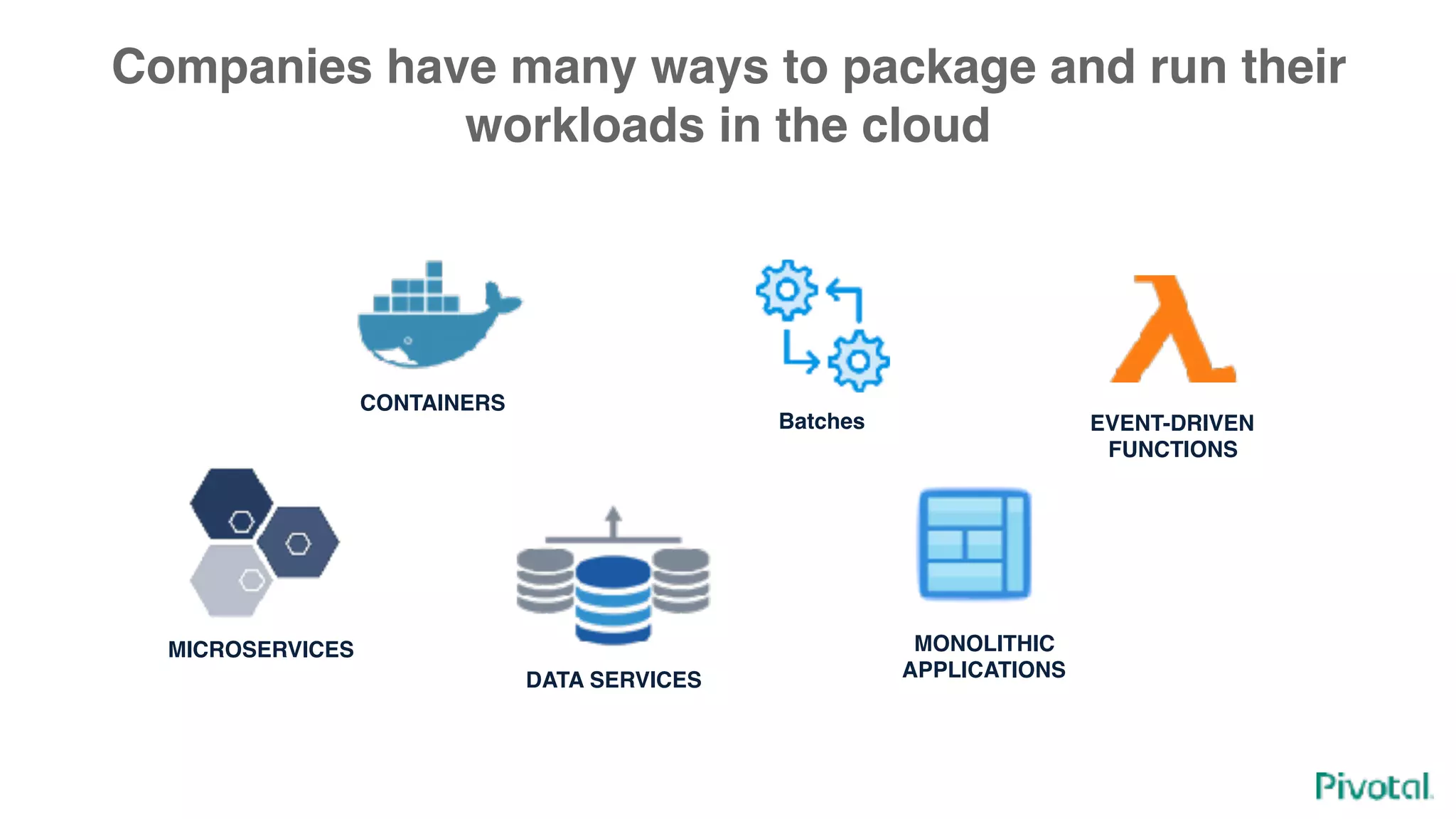 CONTAINERS EVENT-DRIVEN FUNCTIONS DATA SERVICES MICROSERVICES Batches MONOLITHIC APPLICATIONS Companies have many ways to package and run their workloads in the cloud 