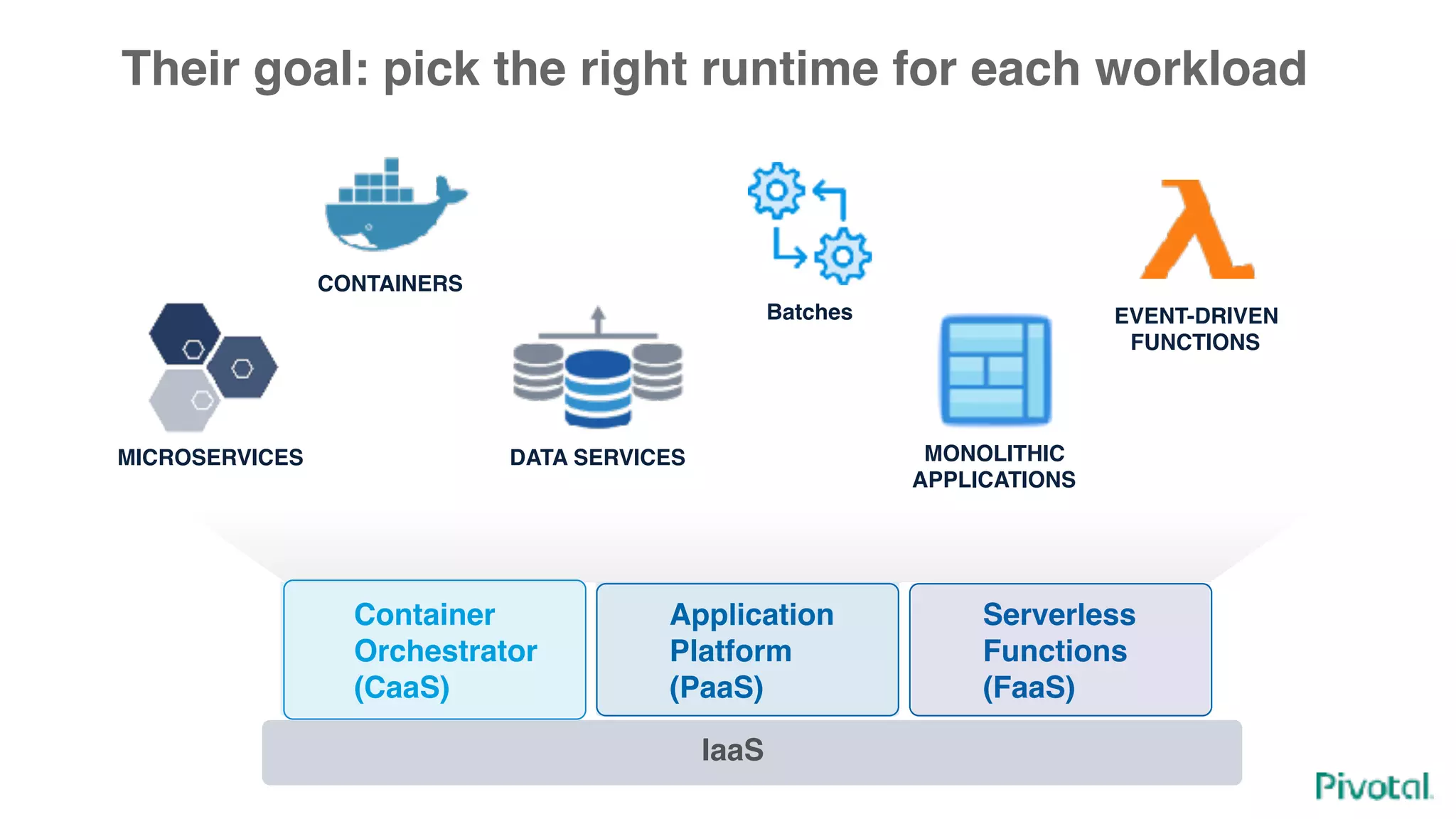 Their goal: pick the right runtime for each workload CONTAINERS EVENT-DRIVEN FUNCTIONS DATA SERVICESMICROSERVICES Batches MONOLITHIC APPLICATIONS IaaS Container Orchestrator (CaaS) Application  Platform (PaaS) Serverless  Functions (FaaS) 