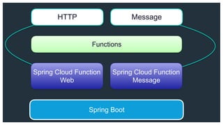HTTP Message
Functions
Spring Cloud Function
Web
Spring Cloud Function
Message
Spring Boot
 