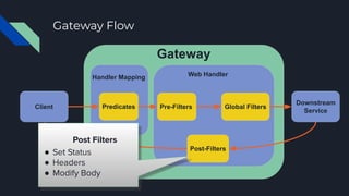 Gateway Flow
Client Predicates Pre-Filters Global Filters
Post-Filters
Downstream
Service
Gateway
Handler Mapping Web Handler
Post Filters
● Set Status
● Headers
● Modify Body
 
