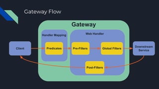 Gateway Flow
Client Predicates Pre-Filters Global Filters
Post-Filters
Downstream
Service
Gateway
Handler Mapping Web Handler
 