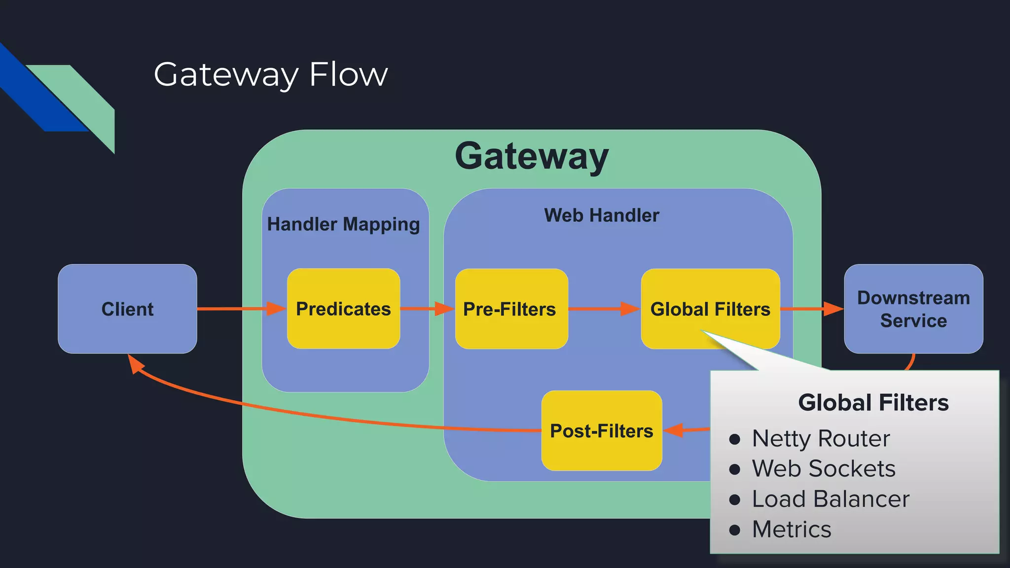 Gateway Flow
Client Predicates Pre-Filters Global Filters
Post-Filters
Downstream
Service
Gateway
Handler Mapping Web Handler
Global Filters
● Netty Router
● Web Sockets
● Load Balancer
● Metrics
 