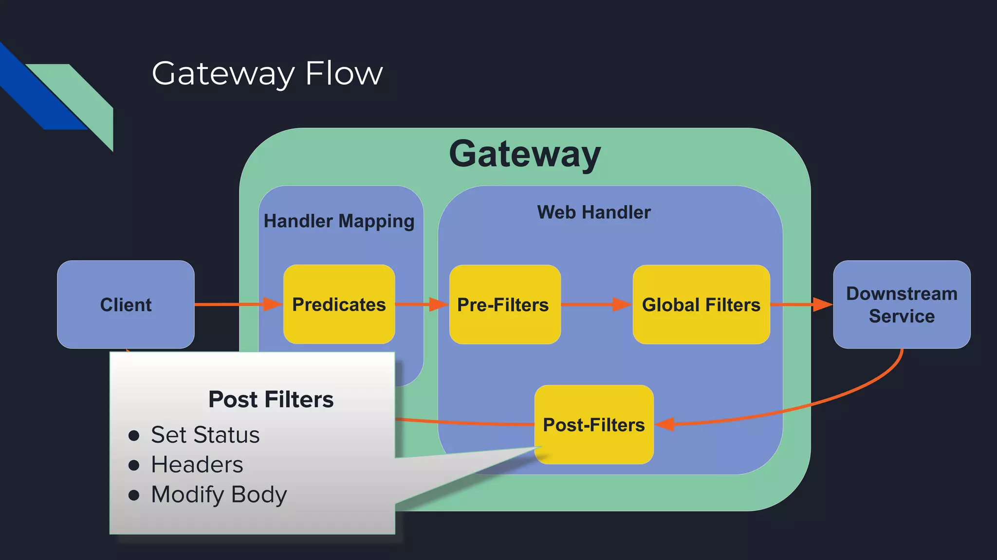 Gateway Flow
Client Predicates Pre-Filters Global Filters
Post-Filters
Downstream
Service
Gateway
Handler Mapping Web Handler
Post Filters
● Set Status
● Headers
● Modify Body
 