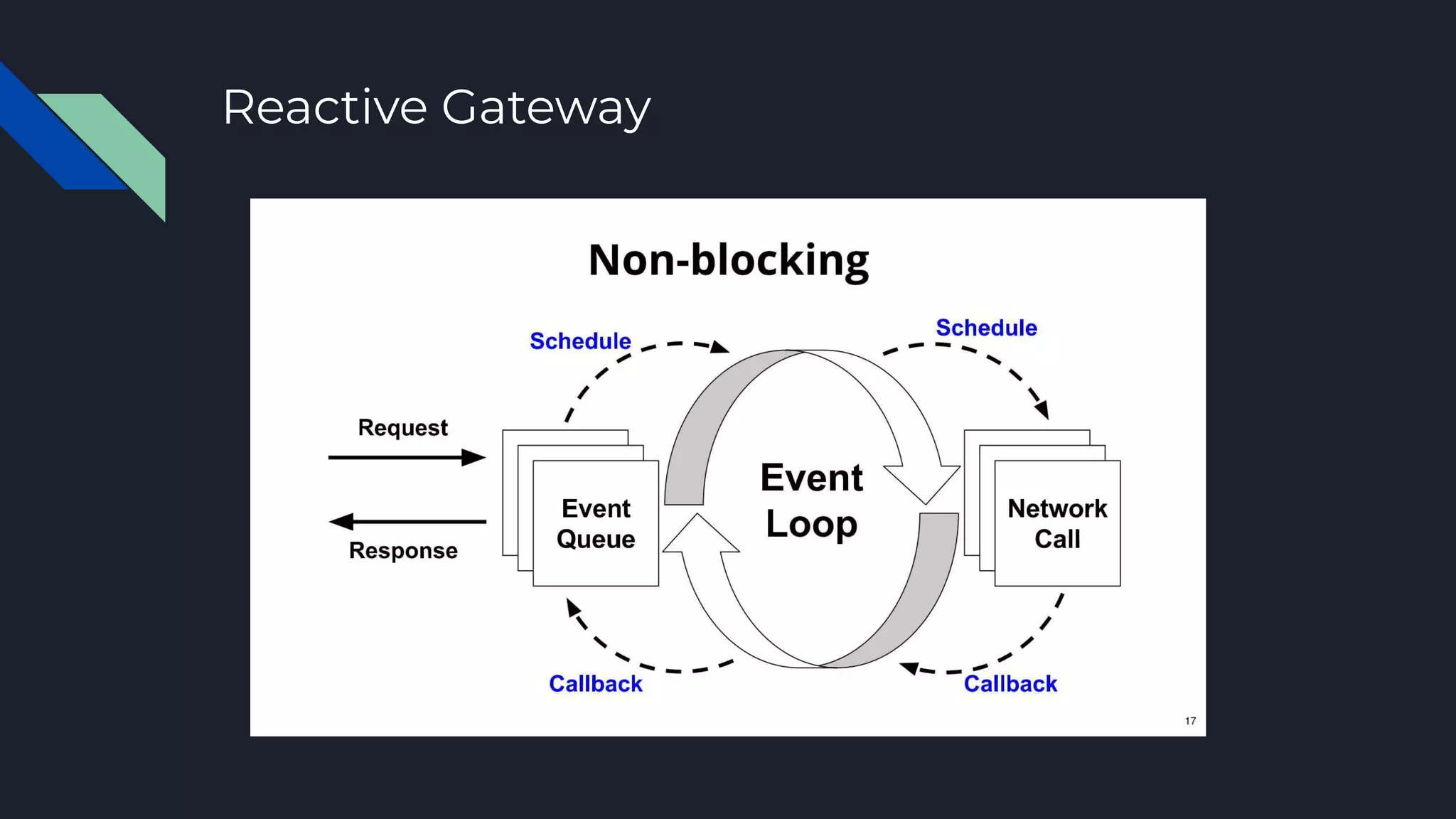 Reactive Gateway
 