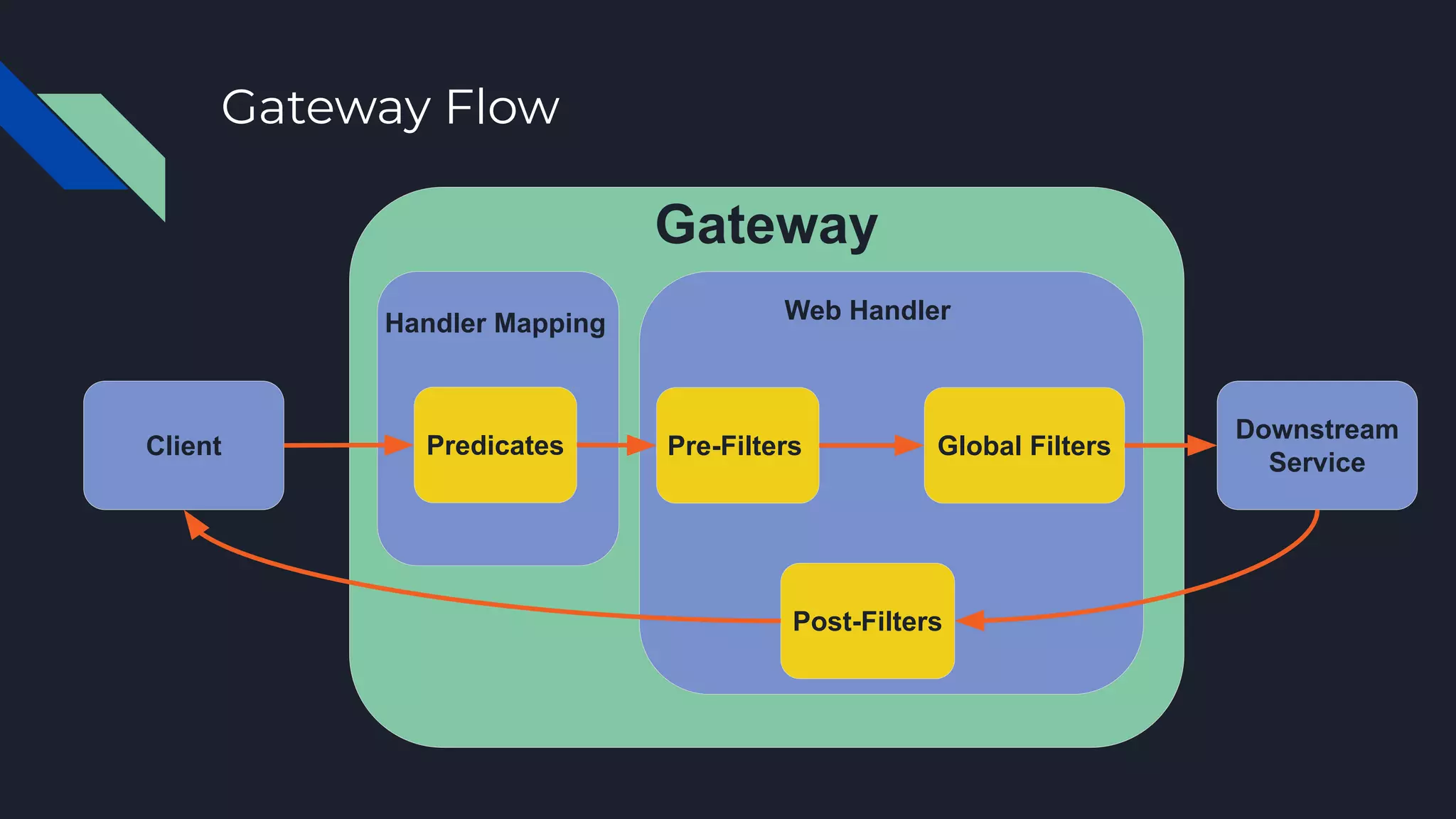 Gateway Flow
Client Predicates Pre-Filters Global Filters
Post-Filters
Downstream
Service
Gateway
Handler Mapping Web Handler
 