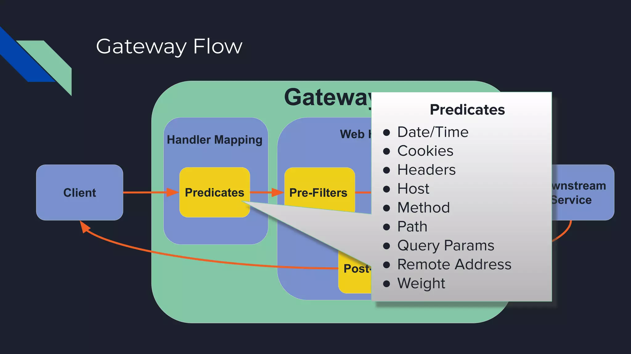 Gateway Flow
Client Predicates Pre-Filters Global Filters
Post-Filters
Downstream
Service
Gateway
Handler Mapping Web Handler
Predicates
● Date/Time
● Cookies
● Headers
● Host
● Method
● Path
● Query Params
● Remote Address
● Weight
 