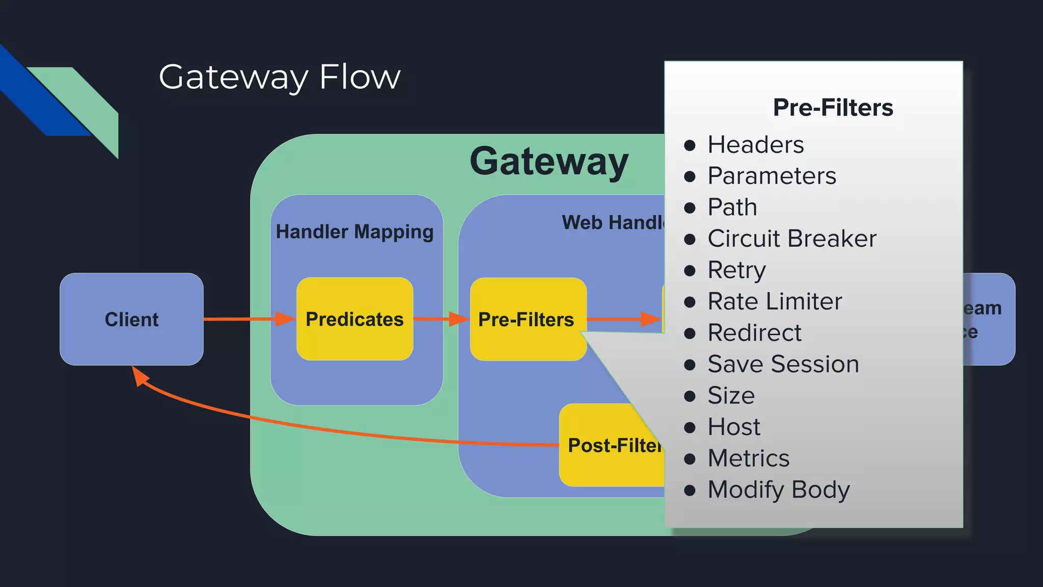 Gateway Flow
Client Predicates Pre-Filters Global Filters
Post-Filters
Downstream
Service
Gateway
Handler Mapping Web Handler
Pre-Filters
● Headers
● Parameters
● Path
● Circuit Breaker
● Retry
● Rate Limiter
● Redirect
● Save Session
● Size
● Host
● Metrics
● Modify Body
 