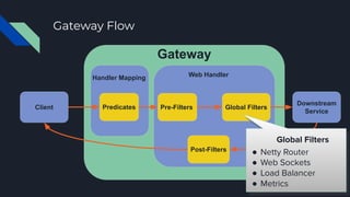 Gateway Flow
Client Predicates Pre-Filters Global Filters
Post-Filters
Downstream
Service
Gateway
Handler Mapping Web Handler
Global Filters
● Netty Router
● Web Sockets
● Load Balancer
● Metrics
 