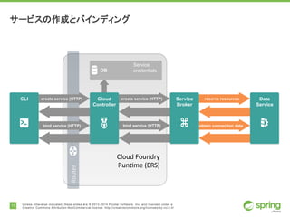 11 Unless otherwise indicated, these slides are © 2013-2014 Pivotal Software, Inc. and licensed under a
Creative Commons Attribution-NonCommercial license: http://creativecommons.org/licenses/by-nc/3.0/
サービスの作成とバインディング
Router
Cloud	Foundry
Runtime	(ERS)
DB
Service
credentials
reserve resourcescreate service (HTTP) create service (HTTP)
bind service (HTTP)bind service (HTTP)
obtain connection
data
CLI Cloud
Controller
Service
Broker
Data
Service
 