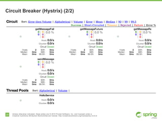 20 Unless otherwise indicated, these slides are © 2015 Pivotal Software, Inc. and licensed under a
Creative Commons Attribution-NonCommercial license: http://creativecommons.org/licenses/by-nc/3.0/
Circuit Breaker (Hystrix) (2/2)
 