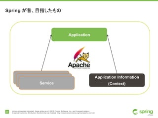 23 Unless otherwise indicated, these slides are © 2015 Pivotal Software, Inc. and licensed under a
Creative Commons Attribution-NonCommercial license: http://creativecommons.org/licenses/by-nc/3.0/
Spring が昔、目指したもの
Application
Application Information
(Context)
Service
Service
Service
 