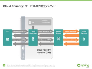 26 Unless otherwise indicated, these slides are © 2015 Pivotal Software, Inc. and licensed under a
Creative Commons Attribution-NonCommercial license: http://creativecommons.org/licenses/by-nc/3.0/
Cloud Foundry: サービスの作成とバインド
Router
Cloud	Foundry
Runtime	(ERS)
DB
Service
credentials
reserve resourcescreate service (HTTP) create service (HTTP)
bind service (HTTP)bind service (HTTP)
obtain connection
data
CLI Cloud
Controller
Service
Broker
Data
Service
 