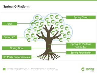 7 Unless otherwise indicated, these slides are © 2015 Pivotal Software, Inc. and licensed under a
Creative Commons Attribution-NonCommercial license: http://creativecommons.org/licenses/by-nc/3.0/
Spring IO Platform
 
