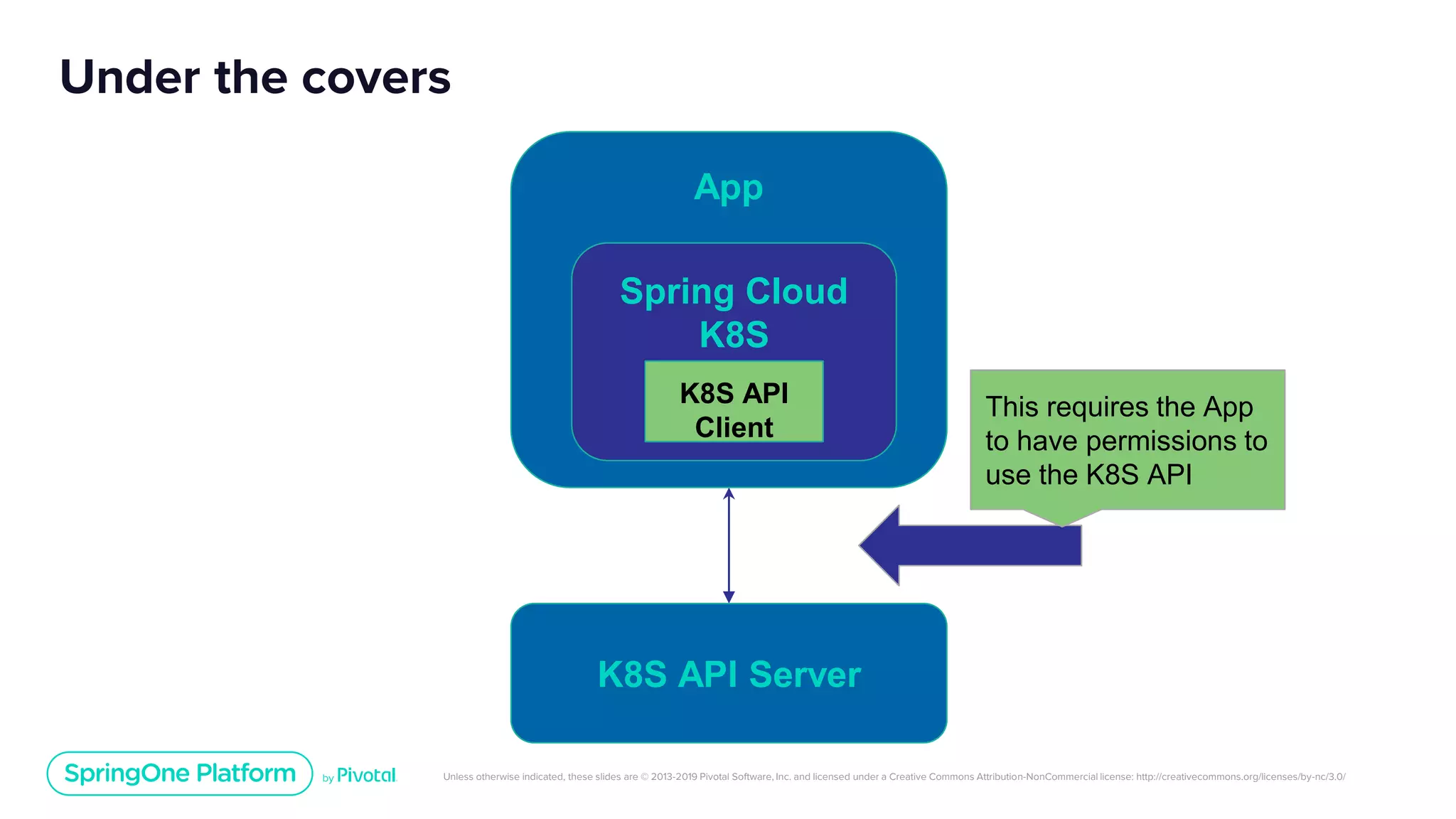 Unless otherwise indicated, these slides are © 2013-2019 Pivotal Software, Inc. and licensed under a Creative Commons Attribution-NonCommercial license: http://creativecommons.org/licenses/by-nc/3.0/
Under the covers
App
Spring Cloud
K8S
K8S API Server
K8S API
Client
This requires the App
to have permissions to
use the K8S API
 