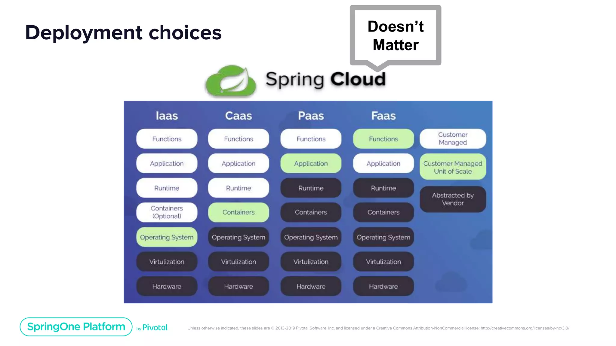 Unless otherwise indicated, these slides are © 2013-2019 Pivotal Software, Inc. and licensed under a Creative Commons Attribution-NonCommercial license: http://creativecommons.org/licenses/by-nc/3.0/
Deployment choices Doesn’t
Matter
 