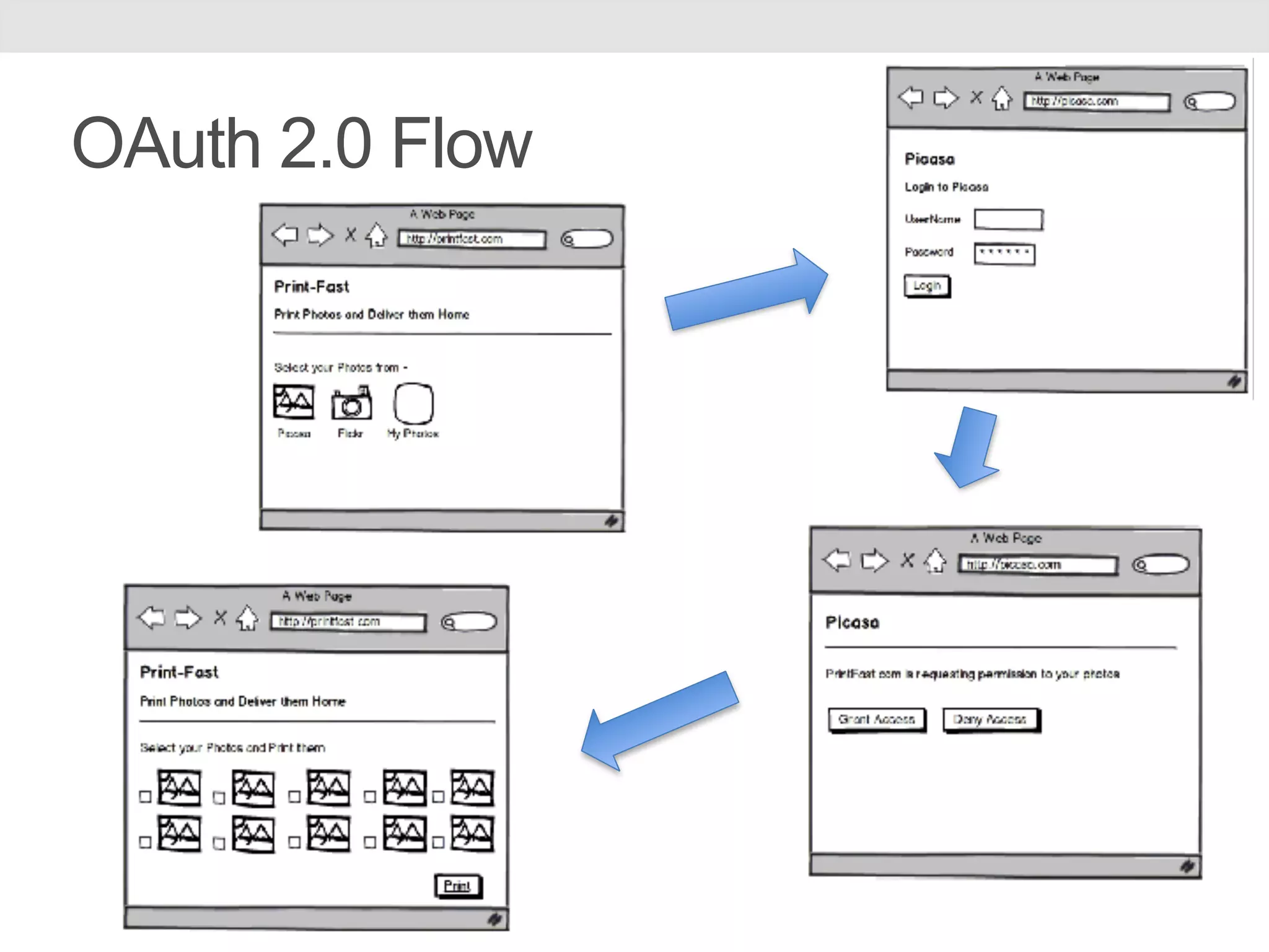 OAuth 2.0 Flow 