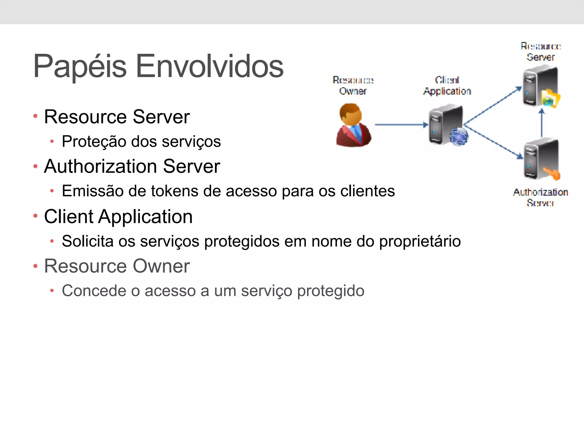 Papéis Envolvidos • Resource Server • Proteção dos serviços • Authorization Server • Emissão de tokens de acesso para os clientes • Client Application • Solicita os serviços protegidos em nome do proprietário • Resource Owner • Concede o acesso a um serviço protegido 