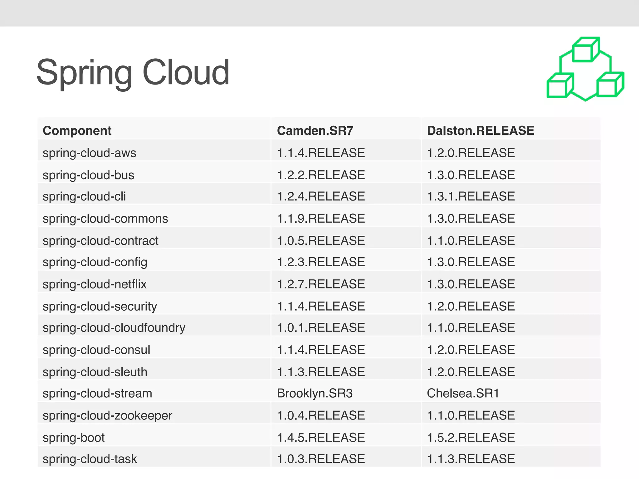 Spring Cloud Component Camden.SR7 Dalston.RELEASE spring-cloud-aws 1.1.4.RELEASE 1.2.0.RELEASE spring-cloud-bus 1.2.2.RELEASE 1.3.0.RELEASE spring-cloud-cli 1.2.4.RELEASE 1.3.1.RELEASE spring-cloud-commons 1.1.9.RELEASE 1.3.0.RELEASE spring-cloud-contract 1.0.5.RELEASE 1.1.0.RELEASE spring-cloud-config 1.2.3.RELEASE 1.3.0.RELEASE spring-cloud-netflix 1.2.7.RELEASE 1.3.0.RELEASE spring-cloud-security 1.1.4.RELEASE 1.2.0.RELEASE spring-cloud-cloudfoundry 1.0.1.RELEASE 1.1.0.RELEASE spring-cloud-consul 1.1.4.RELEASE 1.2.0.RELEASE spring-cloud-sleuth 1.1.3.RELEASE 1.2.0.RELEASE spring-cloud-stream Brooklyn.SR3 Chelsea.SR1 spring-cloud-zookeeper 1.0.4.RELEASE 1.1.0.RELEASE spring-boot 1.4.5.RELEASE 1.5.2.RELEASE spring-cloud-task 1.0.3.RELEASE 1.1.3.RELEASE 