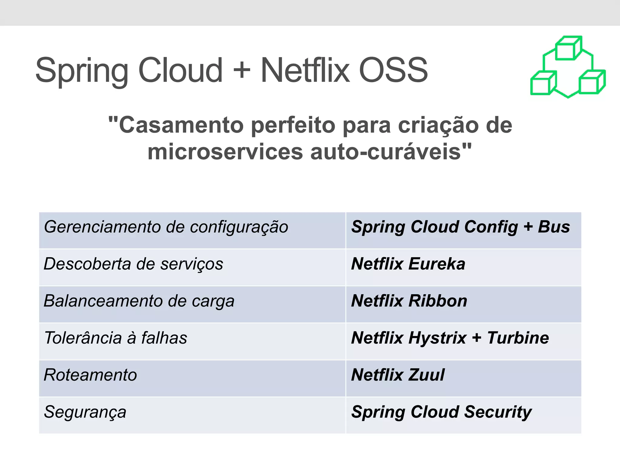 Spring Cloud + Netflix OSS "Casamento perfeito para criação de microservices auto-curáveis" Gerenciamento de configuração Spring Cloud Config + Bus Descoberta de serviços Netflix Eureka Balanceamento de carga Netflix Ribbon Tolerância à falhas Netflix Hystrix + Turbine Roteamento Netflix Zuul Segurança Spring Cloud Security 