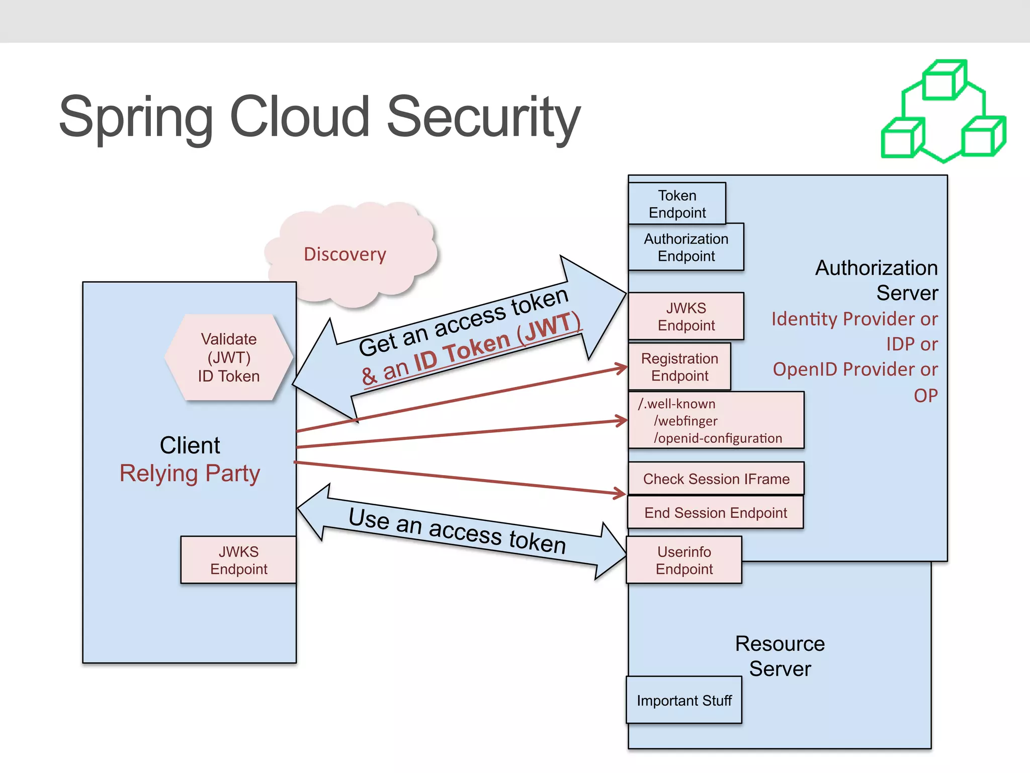 Spring Cloud Security Discovery Client Relying Party Resource Server Get an access token & an ID Token (JWT) Use an access token Authorization Server Iden.ty	Provider	or IDP	or OpenID	Provider	or OP Authorization Endpoint Token Endpoint Important Stuff Userinfo Endpoint Registration Endpoint JWKS Endpoint JWKS Endpoint Validate (JWT) ID Token /.well-known /webﬁnger /openid-conﬁgura.on Check Session IFrame End Session Endpoint 