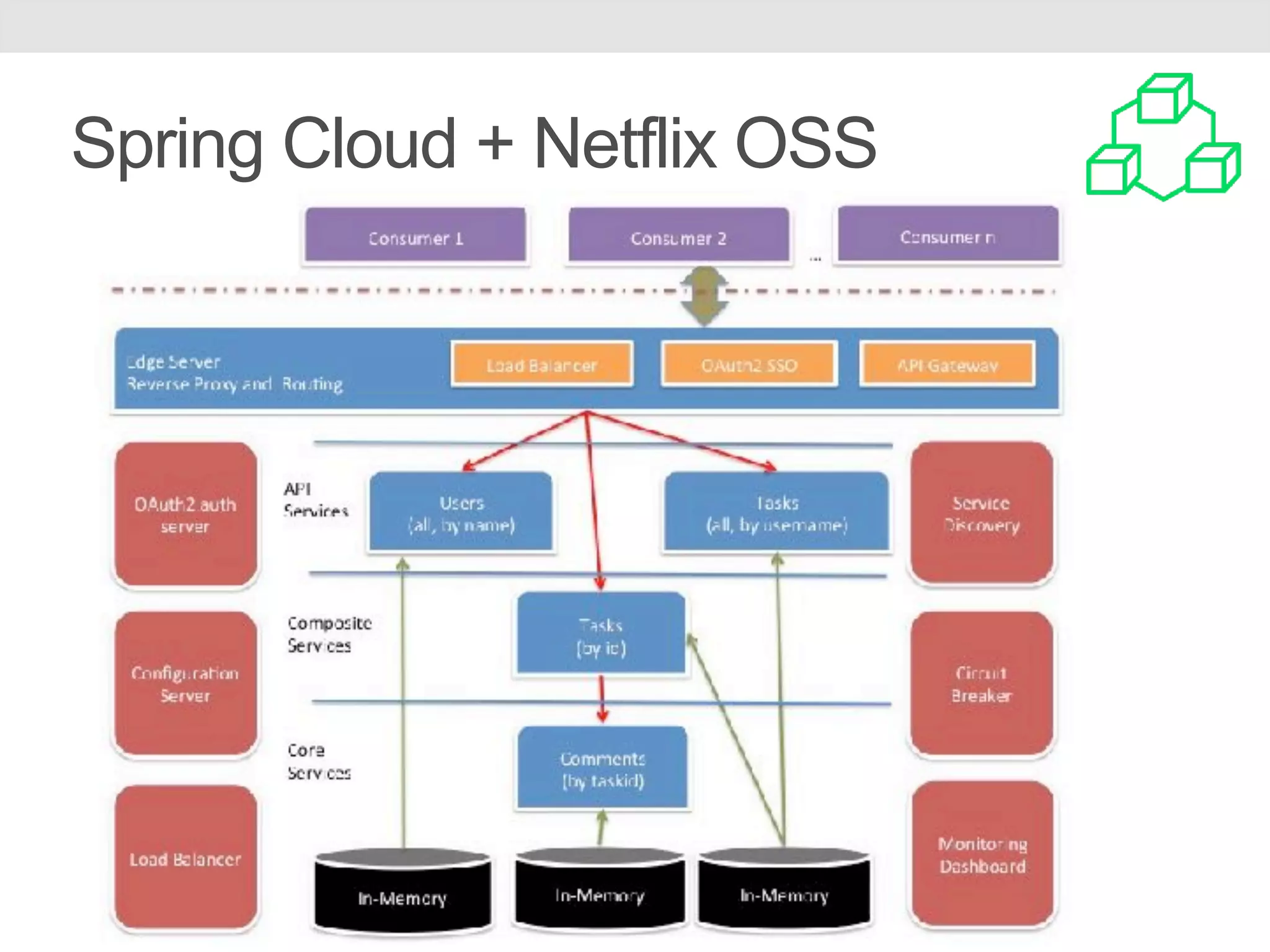 Spring Cloud + Netflix OSS 