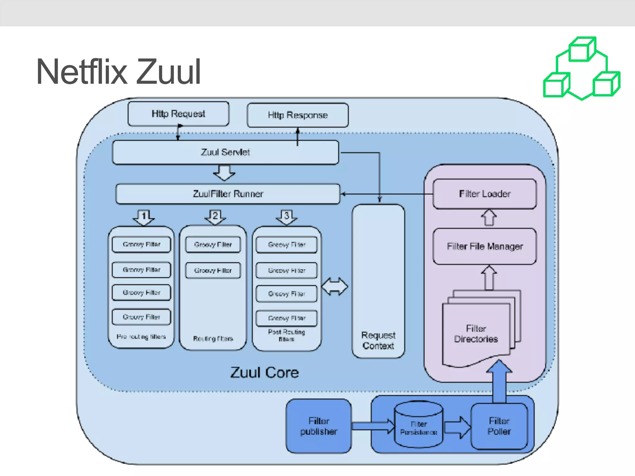 Netflix Zuul 