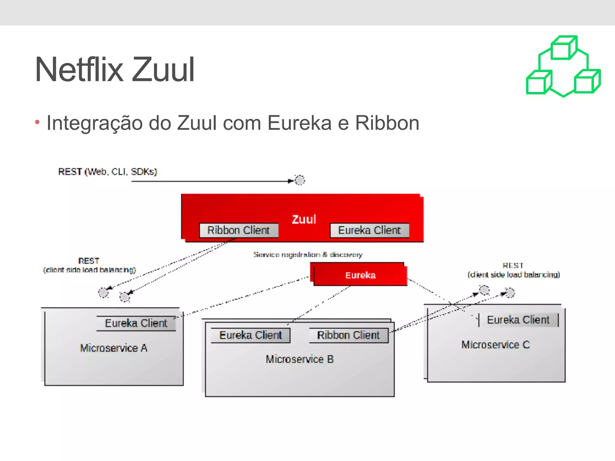 Netflix Zuul • Integração do Zuul com Eureka e Ribbon 