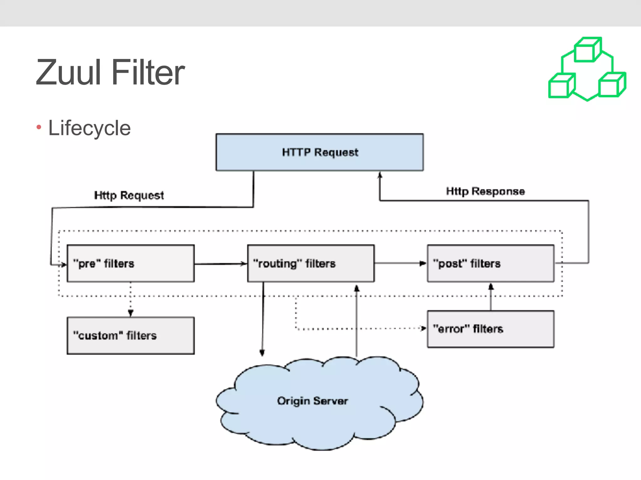Zuul Filter • Lifecycle 